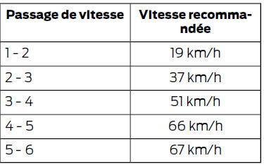 Changements de vitesses recommandés