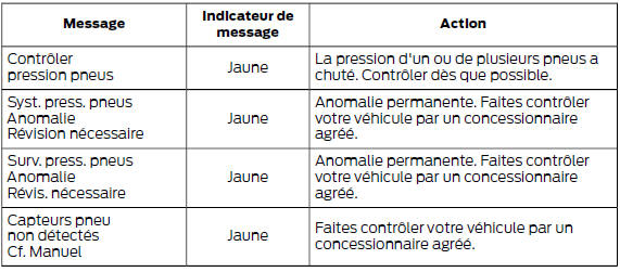 Système de contrôle de la pression de gonflage des pneus