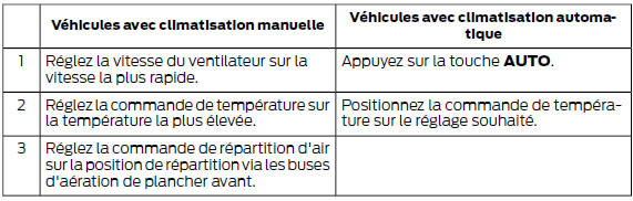 Réchauffage rapide de l'habitacle