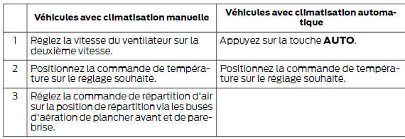 Réglages recommandés pour la fonction de chauffage