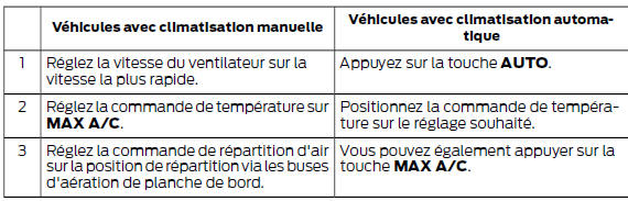 Refroidissement rapide de l'habitacle