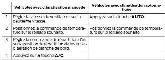 Réglages recommandés pour la fonction de refroidissement