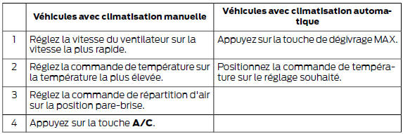 Désembuage des vitres latérales par temps froid