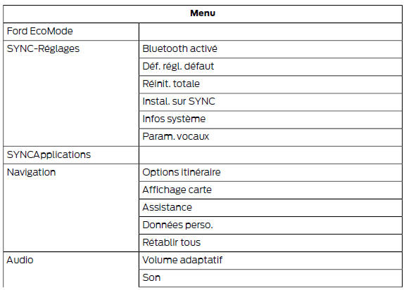 SYNC-Media vous permet d'accéder aux fonctions SYNC