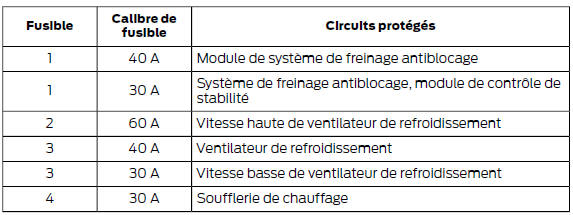 Boîte à fusibles du compartiment mo