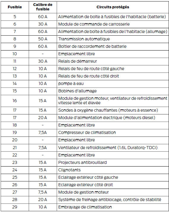 Boîte à fusibles du compartiment mo