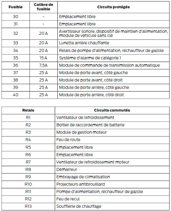 Boîte à fusibles du compartiment mo