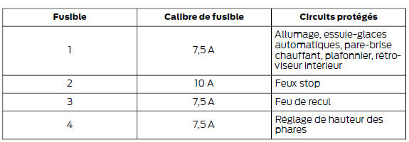 Boîte à fusibles de l'habitacle