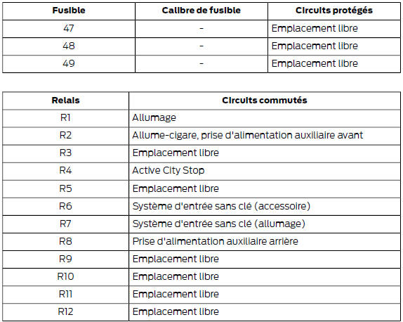 Boîte à fusibles de l'habitacle