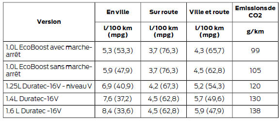 Valeurs de consommation de carburant