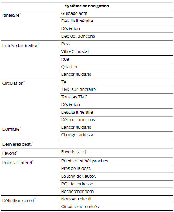 Structure du menu