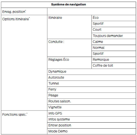 Structure du menu