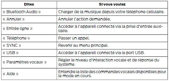 Démarrer une session de commande vocale