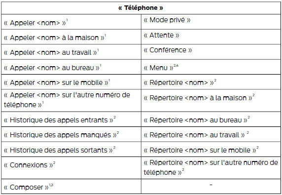 Commandes vocales du téléphone cellulaire