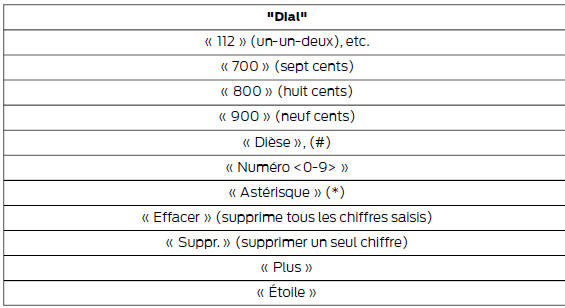 Commandes du répertoire