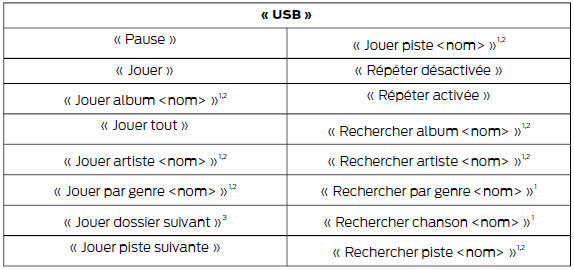 Commandes vocales multimédia