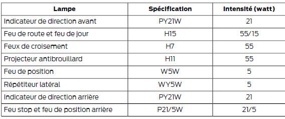 Tableau de spécification des ampoules