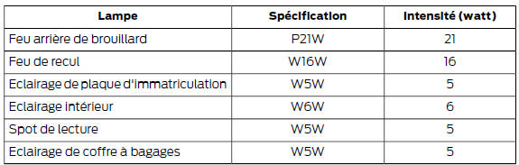 Tableau de spécification des ampoules