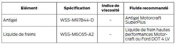 Fluides du véhicule