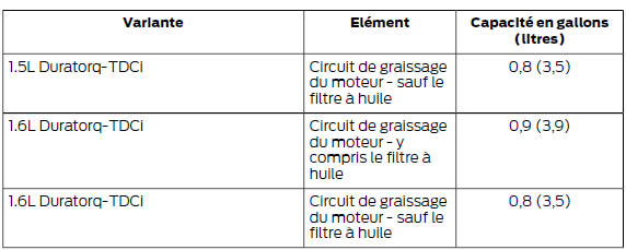 Fluides du véhicule