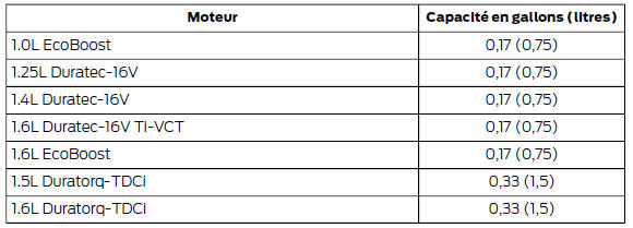 Volumes d'appoint d'huile moteur